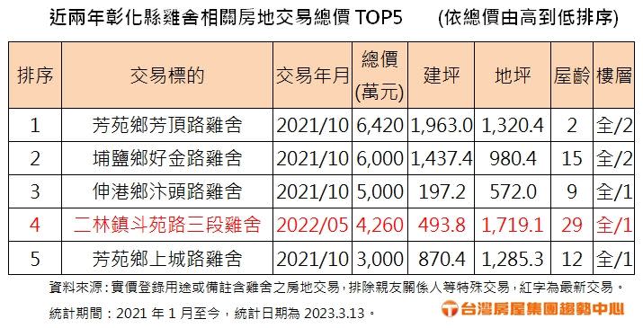 ▲近兩年彰化縣雞舍相關房地交易總價排行。（圖／台灣房屋集團趨勢中心）