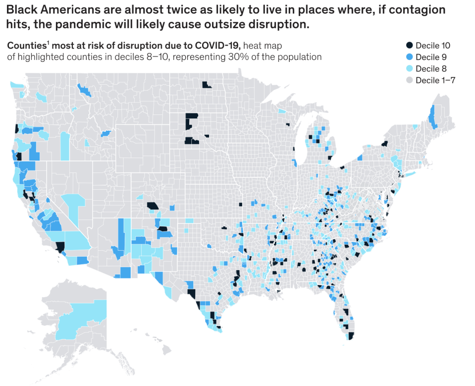 Black Americans are 1.4–1.8 times as likely to live in counties at highest risk of disruption from the pandemic. Thirty percent of the country’s population lives in these high-risk counties, compared with 43 percent (17.6 million) of black Americans.