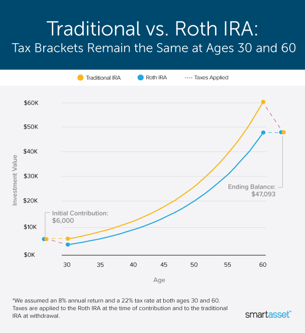 Image is a chart by SmartAsset titled" Traditional vs. Roth IRA: Tax Brackets Remain the Same at Ages 30 and 60."