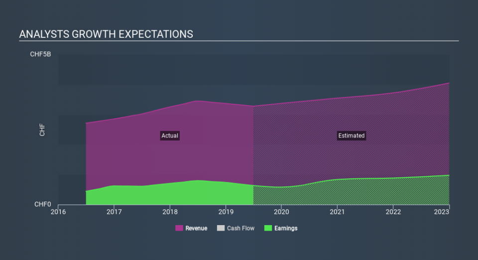 SWX:BAER Past and Future Earnings, January 28th 2020