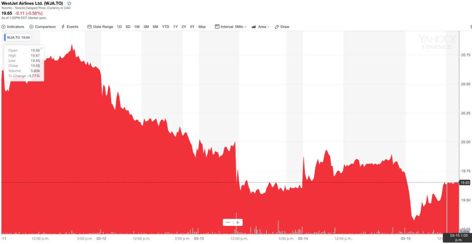 WestJet shares as of 1:05pm ET, Friday March 15 (Yahoo Finance Canada)