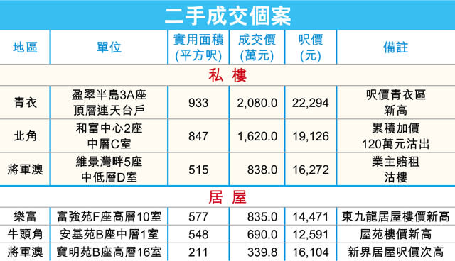 盈翠特色戶呎價2.2萬 青衣新高