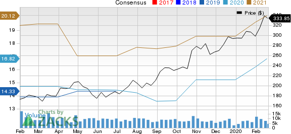 Lam Research Corporation Price and Consensus