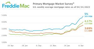 U.S. weekly average mortgage rates as of April 14, 2022.