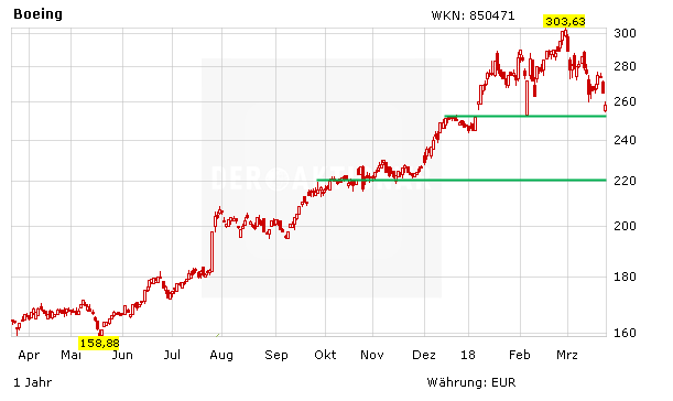 Kursrutsch beim Überflieger Boeing – Nachkaufchance?