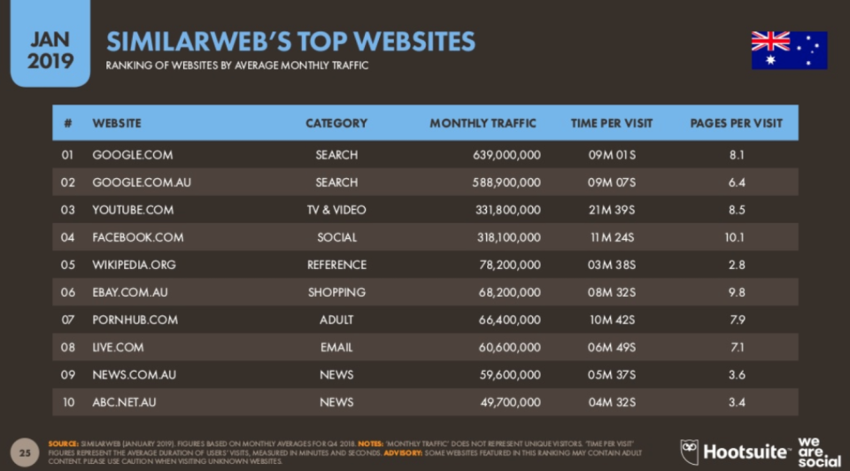 Top 10 most visited websites by Australians. <em>(Source: We Are Social/Hootsuite/Similarweb)</em>