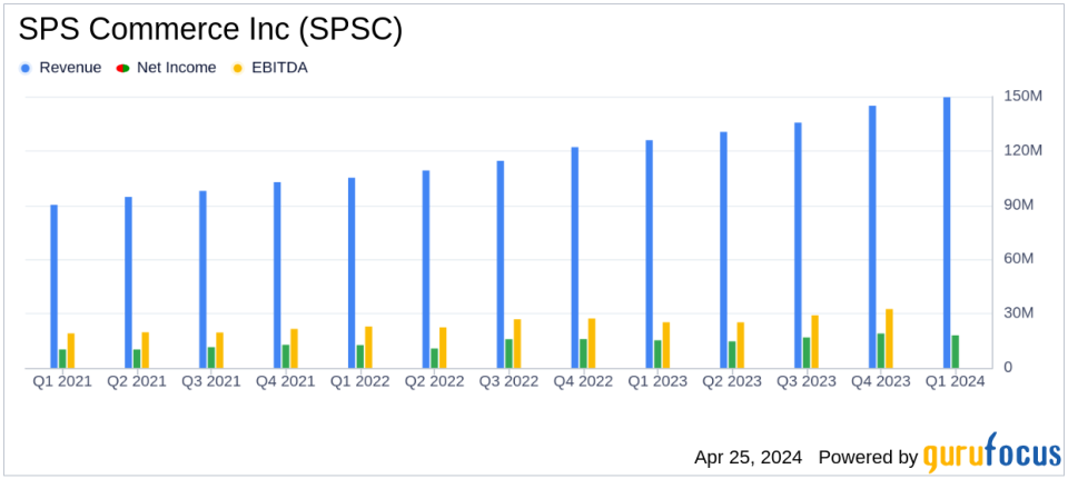 SPS Commerce Inc (SPSC) Q1 2024 Earnings: Revenue Surpasses Estimates, EPS Falls Short