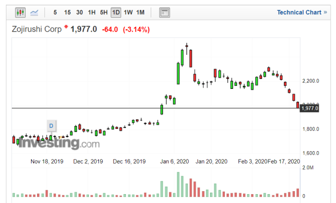 象印股價走勢日線圖 (圖片：Investing.com)