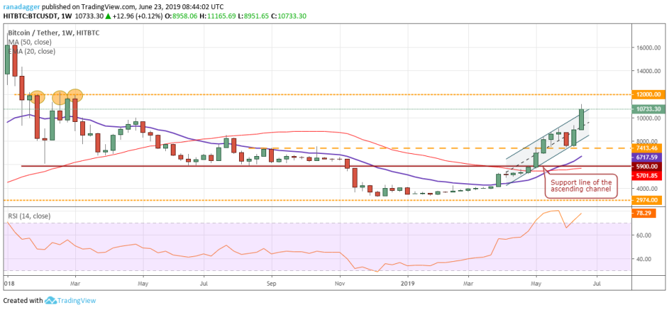 BTC/USD