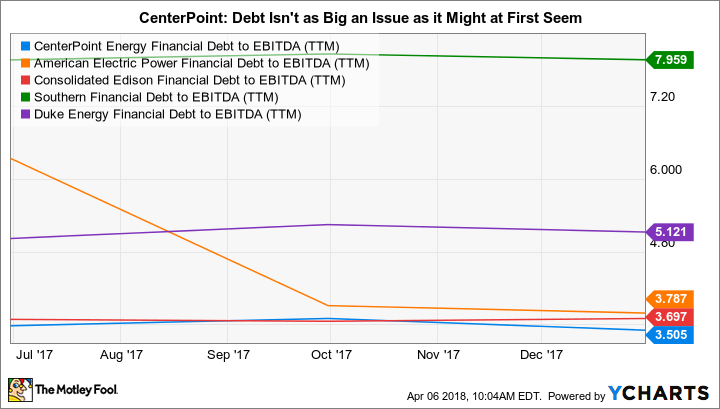CNP Financial Debt to EBITDA (TTM) Chart