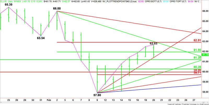 WTI Crude Oil