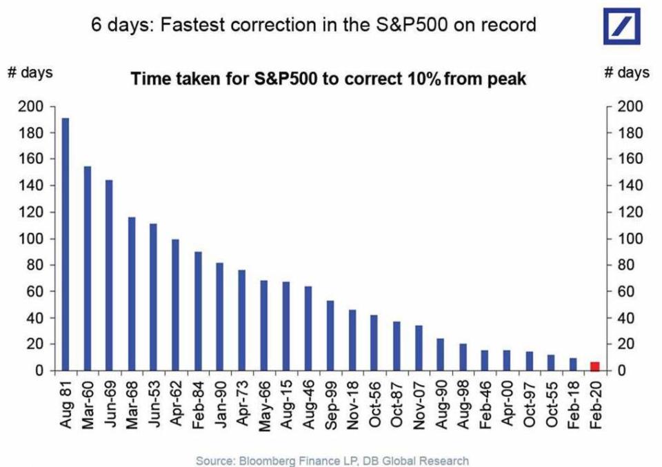 This past week's sell-off is now the fastest 10% decline in S&P 500 history. (Source: Deutsche Bank)