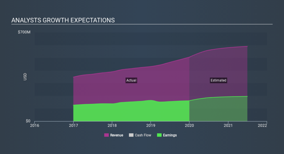 NYSE:AX Past and Future Earnings, February 29th 2020