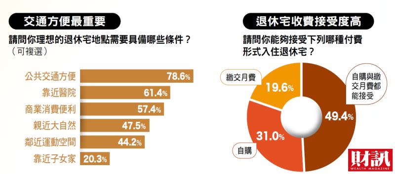 ▲退休族們在選擇退休宅時，首要條件是公共交通方便，最好是在半小時內可以接軌大眾交通運輸。（圖／財訊提供）