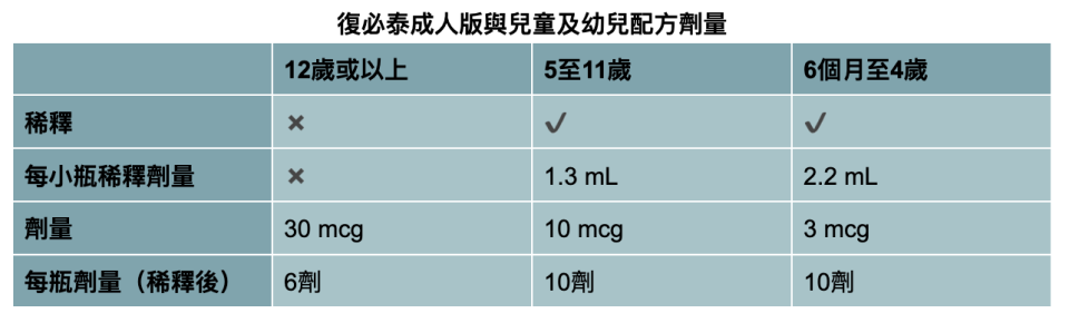 兒童疫苗通行證-復必泰-疫苗-兒童及幼兒配方-兒童-幼兒