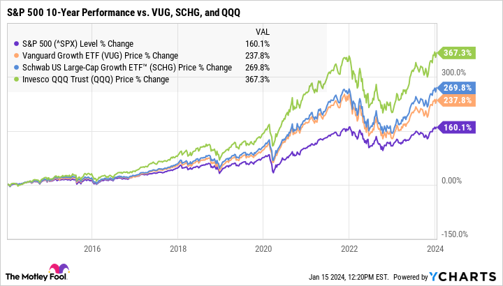 ^SPX Chart