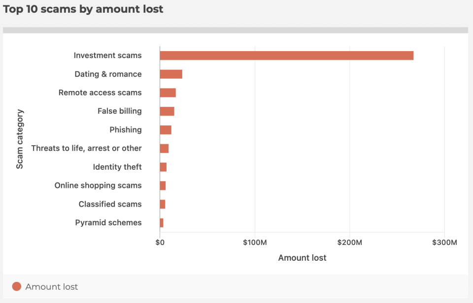 Investment scams have taken the most money from Australians in 2022. Source: Scamwatch