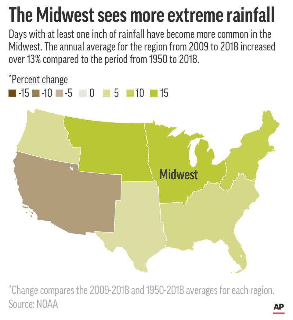 Chart shows the percent change for the annual average number of days with at least one inch of rainfall for 2009-2018 compared to the annual average from 1950 to 2018