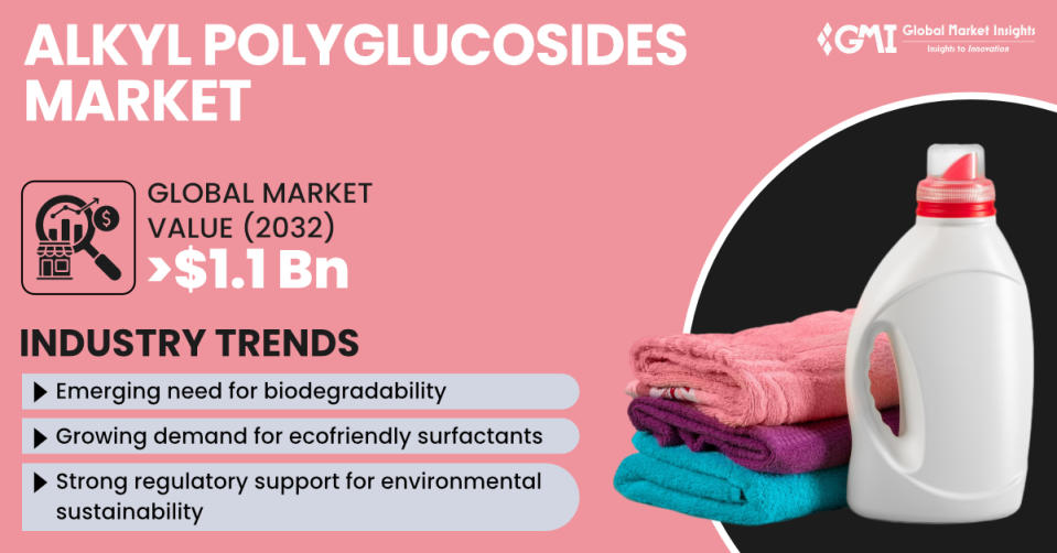 Alkyl Polyglucosides Market to exceed USD 1.1 Billion by 2032, Says Global Market Insights inc.