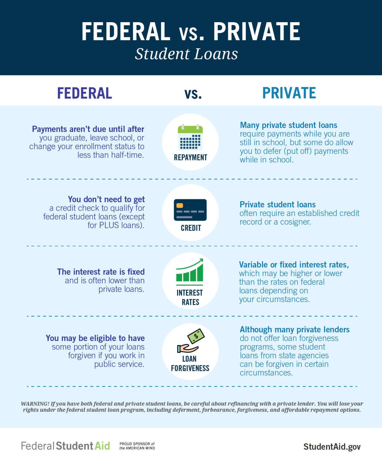 The difference between federal and private student loans