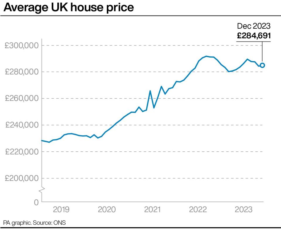 Average UK house price. See story ECONOMY House. Infographic PA Graphics. An editable version of this graphic is available if required. Please contact graphics@pamediagroup.com.