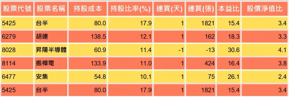 資料來源：籌碼K線