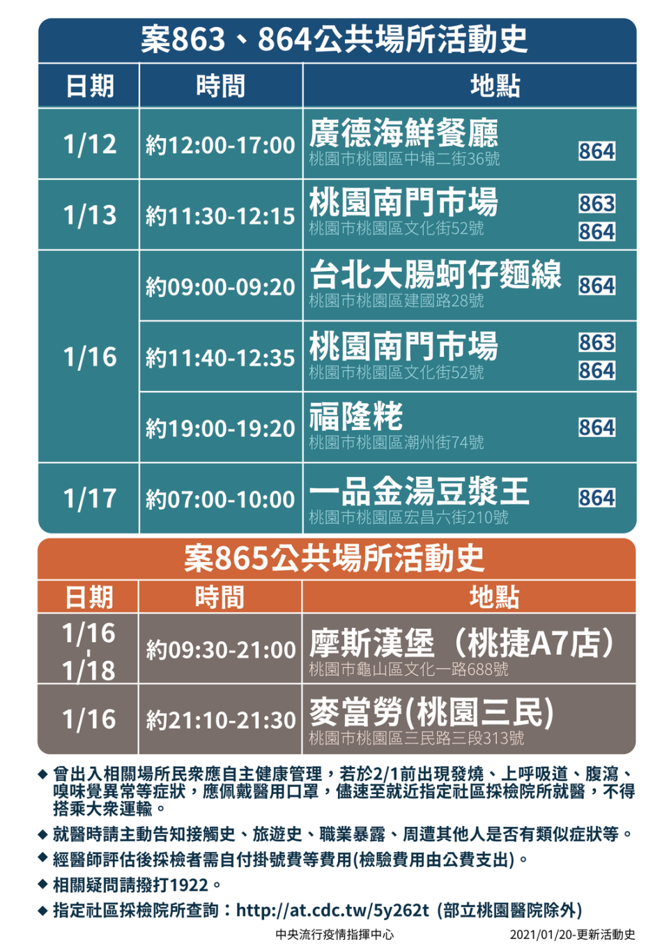 案863一家3口公共場所活動史遍及廣德海鮮餐廳、桃園南門市場、麥當勞桃園三民店等地。   圖：中央流行疫情指揮中心/提供