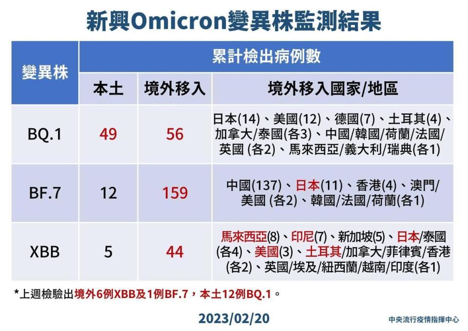 指揮中心說明最新疫情與相關措施。（指揮中心提供）