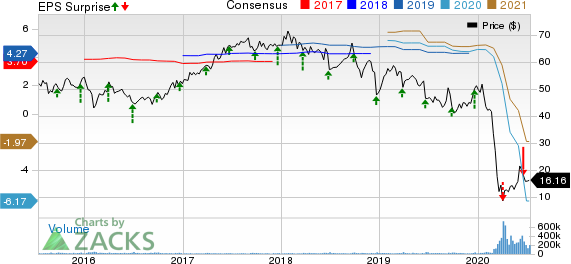 Carnival Corporation Price, Consensus and EPS Surprise