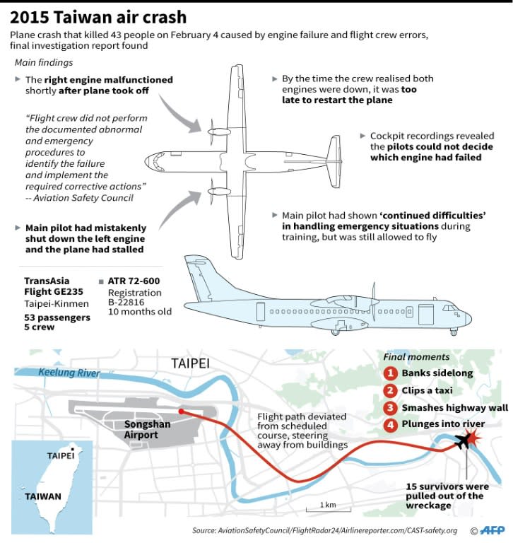 Graphic on the plane crash that killed 43 people on February 4, 2015 in Taipei