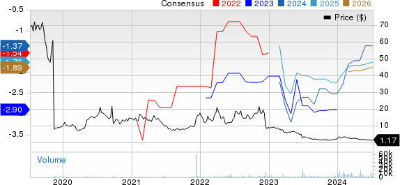 Adicet Bio, Inc. Price and Consensus