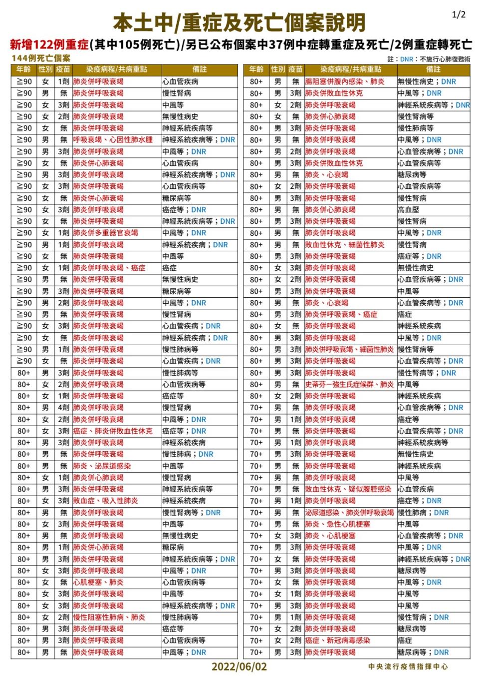 本土中／重症及死亡個案說明。1（圖／中央流行疫情指揮中心）