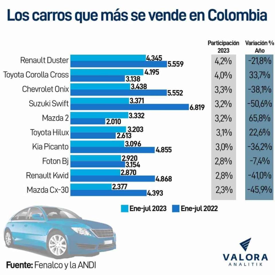 Los carros que más se vende en Colombia