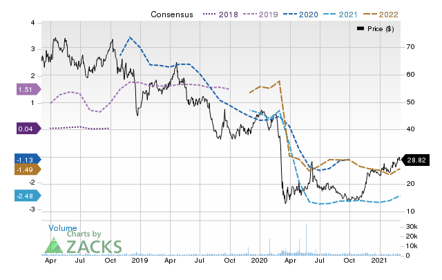 Price Consensus Chart for Helmerich & Payne