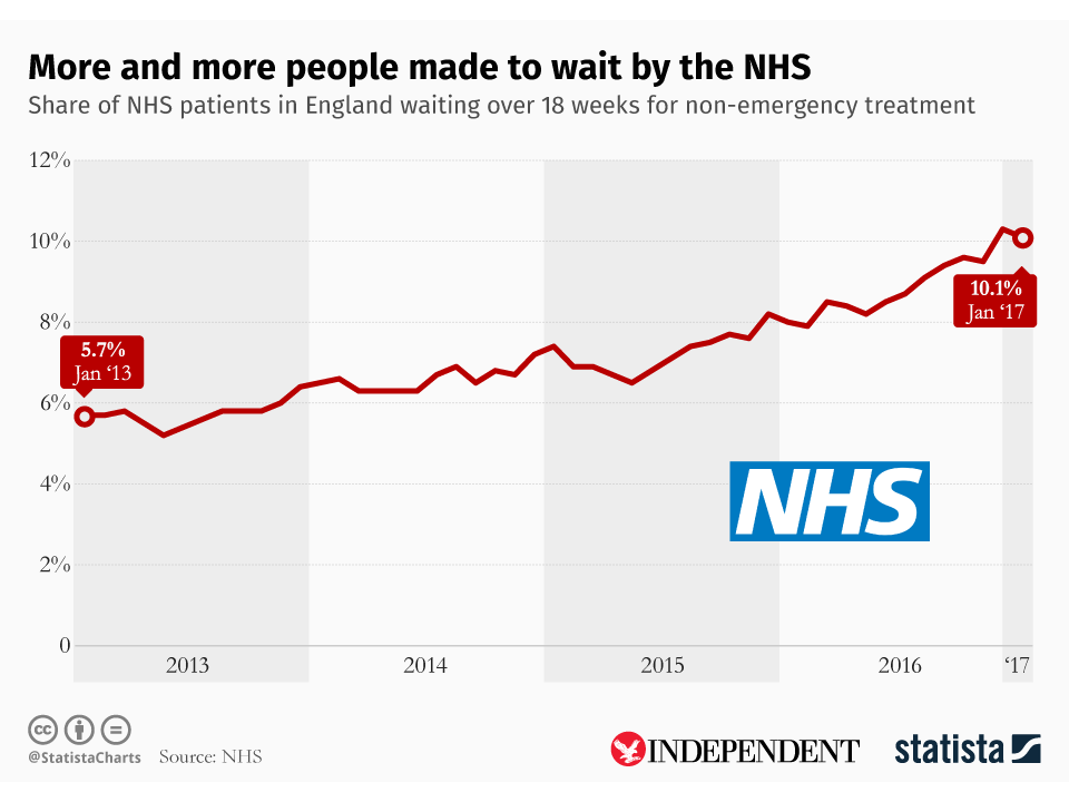 Made by statista.com for The Independent (Statista)