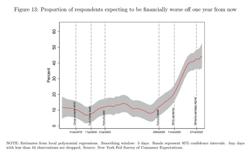 The New York Fed saw a spike in the proportion of respondents expecting to be financially worse off one year from now.