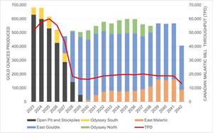 Figure 1: Canadian Malartic Production Profile