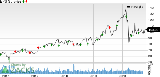 Allegion PLC Price and EPS Surprise