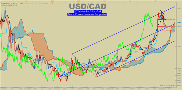 USDCAD Symmetry Backed by FX Sentiment & Volume Analysis