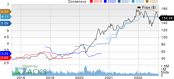 Apple Inc. Price and Consensus