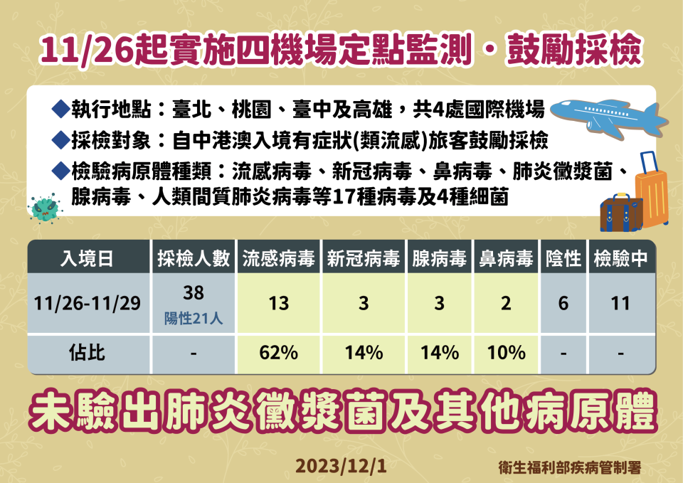 針對中港澳入境有症狀旅客，鼓勵採檢，四天內採檢38人，其中流感病毒最多佔比62%。（圖／疾管署提供）