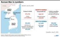 Factfile on the 1950-1953 Korean War