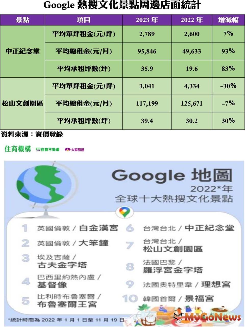 ▲Google熱搜文化景點周邊店面統計