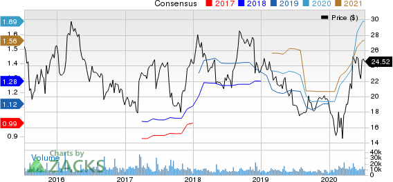 Sprouts Farmers Market, Inc. Price and Consensus