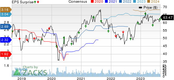 Donaldson Company, Inc. Price, Consensus and EPS Surprise