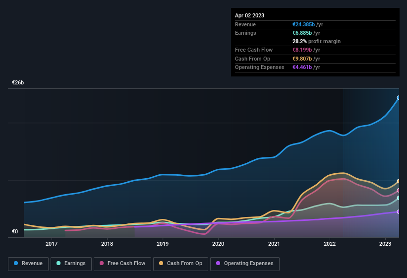 earnings-and-revenue-history