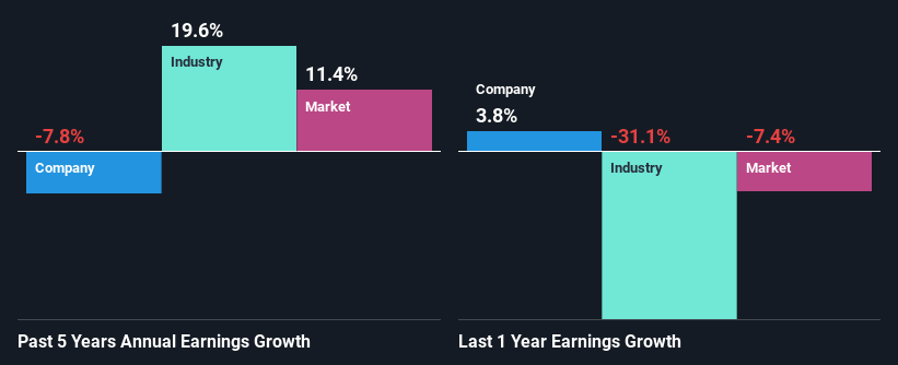 past-earnings-growth