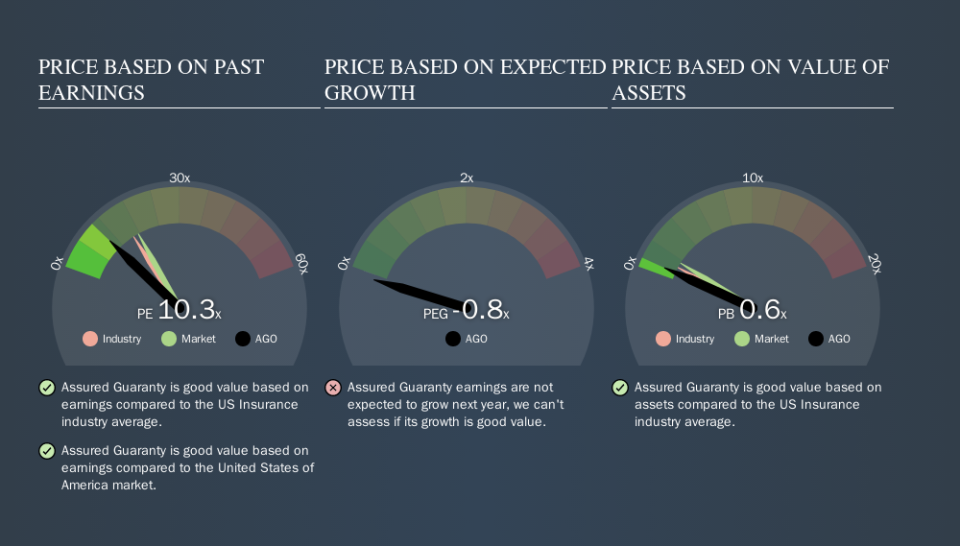 NYSE:AGO Price Estimation Relative to Market, October 8th 2019