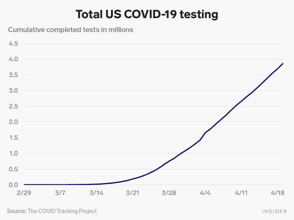cumulative US tests 4 19