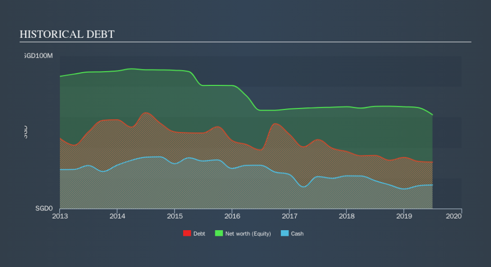 SGX:BLA Historical Debt, October 14th 2019